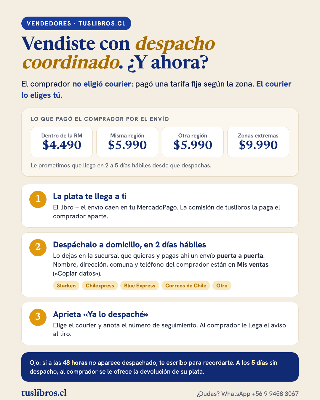 Lámina: vendiste con despacho coordinado. Tarifas que pagó el comprador y los tres pasos para despacharlo.